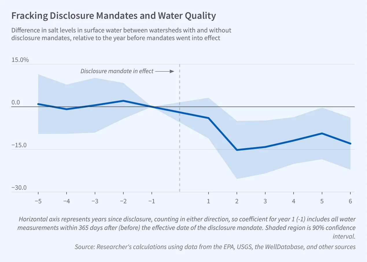Water Pollution Line Graph